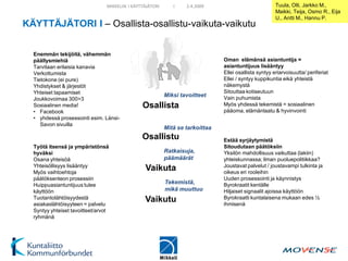 MIKKELIN I KÄYTTÄJÄTORI      I    2.4.2009                             Tuula, Olli, Jarkko M.,
                                                                                                        Maikki, Teija, Osmo R., Eija
                                                                                                        U., Antti M., Hannu P.
KÄYTTÄJÄTORI I – Osallista-osallistu-vaikuta-vaikutu


  Enemmän tekijöitä, vähemmän
  päällysmiehiä                                                                 Oman elämänsä asiantuntija =
  Tarvitaan erilaisia kanavia                                                   asiantuntijuus lisääntyy
  Verkottumista                                                                 Ellei osallista syntyy eriarvoisuutta/ periferiat
  Tietokone (ei pure)                                                           Ellei / syntyy kuppikuntia eikä yhteistä
  Yhdistykset & järjestöt                                                       näkemystä
  Yhteiset tapaamiset                                                           Sitouttaa kotiseutuun
                                                           Miksi tavoitteet     Vain puhumista
  Joukkovoimaa 300>3
  Sosiaalinen media!                            Osallista                       Myös yhdessä tekemistä = sosiaalinen
  • Facebook                                                                    pääoma, elämänlaatu & hyvinvointi
  • yhdessä prosessointi esim. Länsi-
     Savon sivuilla
                                                           Mitä se tarkoittaa
                                                Osallistu                       Estää syrjäytymistä
  Työtä itsensä ja ympäristönsä                                                 Sitoudutaan päätöksiin
  hyväksi                                                  Ratkaisuja,          Yksilön mahdollisuus vaikuttaa (lakiin)
  Osana yhteisöä                                           päämäärät            yhteiskunnassa; ilman puoluepolitiikkaa?
  Yhteisöllisyys lisääntyy                                                      Joustavat palvelut / joustavampi tulkinta ja
  Myös vaihtoehtoja
                                                 Vaikuta                        oikeus eri rooleihin
  päätöksenteon prosessiin                                                      Uuden prosessointi ja käynnistys
  Huippuasiantuntijuus tulee
                                                           Tekemistä,           Byrokraatit kentälle
  käyttöön                                                 mikä muuttuu         Hiljaiset signaalit ajoissa käyttöön
  Tuotantolähtöisyydestä                         Vaikutu                        Byrokraatti kuntalaisena mukaan edes ½
  asiakaslähtöisyyteen = palvelu                                                ihmisenä
  Syntyy yhteiset tavoitteet/arvot
  ryhmänä
 