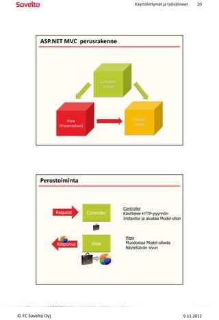 Käyttöliittymät ja työvälineet      20




          ASP.NET MVC perusrakenne




          Perustoiminta



                                     Controller
                                     Käsittelee HTTP-pyynnön
                                     Instantioi ja alustaa Model-olion



                                      View
                                      Muodostaa Model-oliosta
                                      Näytettävän sivun




© FC Sovelto Oyj                                                         9.11.2012
 