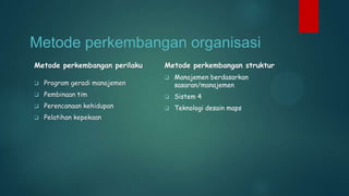 Metode perkembangan organisasi
Metode perkembangan perilaku

Metode perkembangan struktur


Manajemen berdasarkan
sasaran/manajemen



Program geradi manajemen



Pembinaan tim



Sistem 4



Perencanaan kehidupan



Teknologi desain maps



Pelatihan kepekaan

 