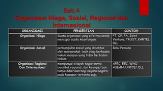 Bab 4
Organisasi Niaga, Sosial, Regional dan
Internasional
ORGANISASI

PENGERTIAN

CONTOH

Organisasi Niaga

Suatu organisasi yang sifatnya untuk
mencapai suatu keuntungan.

PT, CV, FA, Joint
Ventura, TRUST, KARTEL
DLL

Organisasi Sosial

perkumpulan sosial yang dibentuk
Balai Pemuda
oleh masyarakat, baik yang berbadan
hukum maupun yang tidak berbadan
hokum.

Organisasi Regional
Dan Internasional

mempunyai wilayah kegiatannya
bersifat regional, dan keanggotaan
hanya diberikan bagi negara-negara
pada kawasan tertentu saja.

APEC, EEC, WHO,
ASEAN, UNICEF DLL

 