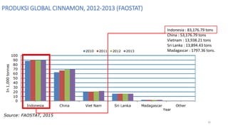 PRODUKSI GLOBAL CINNAMON, 2012-2013 (FAOSTAT)
16
Indonesia : 83,176.79 tons
China : 53,176.79 tons
Vietnam : 13,938.21 ton...