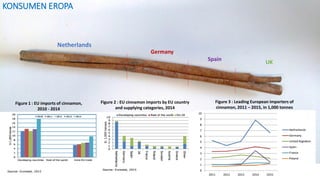 17
Netherlands
Germany
UK
Spain
KONSUMEN EROPA
Figure 1 : EU imports of cinnamon,
2010 - 2014
Figure 2 : EU cinnamon impor...