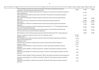 10
2 3 4 51
"Оңтүстік-Қазақстан облысының Түркістан қаласында" №3 облыстық перинаталды орталық"
ғимаратына 150 орындық жалғастыра салынған жай"
20 000 25 000 50 000
ОҚО, Түркістан қаласы, Оранғай ауылдық округі, Қосқорған елді мекеніндегі фельдшерлік-акушерлік
пункттің құрылысы
39 244
ОҚО, Түркістан қаласы Шаға ауылдық округі, Бесінтөбе елді мекеніндегі фельдшерлік-акушерлік
пункттің құрылысы
37 915
ОҚО, Түркістан қаласындағы 300 орынға арналған көпсалалы қалалық орталық ауруханасының
құрылысы
30 000 50 000
ОҚО, Түркістан қаласы медициналық колледжіне 600 орындық жатақхана құрылысы 25 000 50 000
Шымкент қ. 125 000 170 000
ОҚО, Шымкент қ, Облыстық эндокринологиялық диспансерлік орталыққа құрғатқыш жүйесінің
құрылысы
25 000 40 000
ОҚО, Шымкент қаласындағы облыстық перинатальды орталықтың "А", "Г" блоктарын қайта жөндеу
және емдеу корпусының құрылысы
50 000 50 000
Шымкент қаласында 350 стационарлық төсек орынға арналған онкологиялық орталықтың және
консультативтік-диагностикалық емхананың құрылысы
20 000 50 000
ОҚО, Шымкент қаласы Абай ауданында ауысымына 500 адам қабылдайтын №11 емхана құрылысы 30 000 30 000
Жобалау-сметалық құжаттама әзірлеу және оны сараптама жасау 361 306
Бәйдібек ауданы 6 876
ОҚО Бәйдібек ауданы, Шаян ауылындағы орталық аудандық емхананың қарамағындағы жұқпалы
аурулар бөлімінің құрылысы
6 876
Мақтарал ауданы 4 370
ОҚО, Жетісай қаласындағы медициналық колледжіне 360 орындық жатақхана құрылысы 4 370
Ордабасы ауданы 27 867
Ордабасы ауданы Қараспан а/о Ақжол ауылындағы "Ақжол" фельдшерлік-акушерлік пунктінің
құрылысы
3 871
Ордабасы ауданы, Шұбар а/о Аққойлы ауылындағы "Аққойлы" фельдшерлік-акушерлік пунктінің
құрылысы
3 871
Ордабасы ауданы Қараспан а/о Батыр-ата ауылындағы "Батыр-ата" фельдшерлік-акушерлік пунктінің
құрылысы
4 001
Ордабасы ауданы, Бөржар а/о Бірлік ауылындағы "Бірлік" фельдшерлік-акушерлік пунктінің құрылысы 4 001
Ордабасы ауданы Қараспан а/о Мәдениет ауылындағы "Жұлдыз" фельдшерлік-акушерлік пунктінің
құрылысы
4 001
Ордабасы ауданы Шұбар а/о Жусансай ауылындағы "Жусансай" фельдшерлік-акушерлік пунктінің
құрылысы
3 871
 