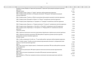 11
2 3 4 51
Ордабасы ауданы Шұбар а/о Сарытоғай ауылындағы "Сарытоғай" фельдшерлік-акушерлік пунктінің
құрылысы
4 251
Отырар ауданы 34 791
ОҚО, Отырар ауданы, Аққұм а/о "Аққұм" дәрігерлік амбулаториясының құрылысы 7 225
ОҚО, Отырар ауданы, Балтакөл а/о Көлқұдық ауылындағы "Көлқұдық" фельдшерлік-акушерлік
пунктінің құрылысы
4 003
ОҚО, Отырар ауданы, Талапты а/о Шытты ауылындағы фельдшерлік-акушерлік пунктінің құрылысы 3 654
ОҚО, Отырар ауданы, Көксарай а/о Ызакөл е/м "Ызакөл" медициналық пунктінің құрылысы 4 109
ОҚО, Отырар ауданы, Қарақоңыр а/о Сырдария е/м "Сырдария" медициналық пунктінің құрылысы 3 950
ОҚО, Отырар ауданы, Қарғалы а.о. Отырар ауылындағы "Сулыкесік" медициналық пунктінің құрылысы 3 950
ОҚО, Отырар ауданы, Қарақоңыр а.о. Қостүйін е/м "Қостүйін" медициналық пунктінің құрылысы 3 950
ОҚО, Отырар ауданы, Қарақоңыр а.о. Бестораңғыл е/м "Жармұханбетов" медициналық пунктінің
құрылысы
3 950
Сарыағаш ауданы 79 224
ОҚО, Сарыағаш қаласындағы көпсалалы аурухананың құрамындағы перинаталдық орталық құрылысы 59 224
ОҚО, Сарыағаш қаласында ауысымына 500 қабылдайтын Сарыағаш аудандық орталық аурухана
құрамындағы қалалық емхананың құрылысы
20 000
Түлкібас ауданы 15 646
ОҚО, Түлібас ауданындағы Састөбе пос. 75 адам қабылдайтын дәрігерлік амбулаторияның құрылысы 7 146
ОҚО, Түлкібас ауданы, Түлкібас орталық аудандық ауруханасының қысымды су мұнарасының және
сыртқы су өткізгіш желісінің құрылысы
8 500
Арыс қ. 20 000
ОҚО, Арыс қаласы жедел жәрдем көрсету станциясымен ауысымына 500 адам қабылдайтын қалаалық
емхана құрылысы
20 000
Түркістан қ. 25 712
ОҚО, Түркістан қаласындағы 300 орынға арналған көпсалалы қалалық орталық ауруханасының
құрылысы
20 000
ОҚО, Түркістан қаласы медициналық колледжіне 600 орындық жатақхана құрылысы 5 712
Шымкент қ. 146 820
ОҚО, Шымкент қ, Облыстық эндокринологиялық диспансерлік орталыққа құрғатқыш жүйесінің
құрылысы
9 573
 