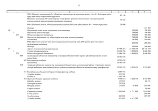 12
2 3 4 51
ОҚО Шымкент қаласындағы №1 облыстық перинаталды орталығының қазіргі «А», «Г» блоктарын қайта
құру және емдеу корпусының құрылысы
42 126
Шымкент қаласында 350 стационарлық төсек орынға арналған онкологиялық орталықтың және
консультативтік-диагностикалық емхананың құрылысы
75 121
ОҚО, Шымкент қаласы Абай ауданында ауысымына 500 адам қабылдайтын №11 емхана құрылысы 20 000
Өзгелері 245 305
06 Әлеуметтiк көмек және әлеуметтiк қамсыздандыру 700 000 700 000
1 Әлеуметтiк қамсыздандыру 700 000 700 000
271 Облыстың құрылыс басқармасы 700 000 700 000
039 Әлеуметтік қамтамасыз ету объектілерін салу және реконструкциялау 700 000 700 000
Шымкент қ. 200 000 200 000
ОҚО, Шымкент қаласы Самал мөлтек ауданында мүгедектер үшін 200 орынға арналған оңалту
орталығының құрылысы
200 000 200 000
Өзгелері 500 000 500 000
07 Тұрғын үй-коммуналдық шаруашылық 47 009 253 25 703 390 20 748 710
1 Тұрғын үй шаруашылығы 32 064 956 8 808 050 6 600 000
271 Облыстың құрылыс басқармасы 32 064 956 8 808 050 6 600 000
009 Аудандардың (облыстық маңызы бар қалалардың) бюджеттеріне тұрғын үй жобалауға және салуға
кредит беру
18 583 676
005 Ішкі қарыздар есебінен 18 583 676
Шымкент қ. 18 583 676
014 Аудандық (облыстық маңызы бар қалалардың) бюджеттеріне коммуналдық тұрғын үй қорының тұрғын
үйлерін жобалауға және (немесе) салуға, реконструкциялауға берілетін нысаналы даму трансферттері 10 003 545 6 335 430 3 850 000
011 Республикалық бюджеттен берілетін трансферттер есебiнен 2 093 931
Түлкібас ауданы 985 231
Кентау қ. 1 108 700
015 Жергілікті бюджет қаражаты есебінен 7 909 614 6 335 430 3 850 000
Бәйдібек ауданы 158 945 66 210
Қазығұрт ауданы 282 019
Отырар ауданы 216 915 96 959 550 000
Сайрам ауданы 50 000
Сарыағаш ауданы 1 300 000 1 751 869 1 510 000
Созақ ауданы 100 000
Төлеби ауданы 235 853 100 000
Түлкібас ауданы 835 401 1 619 568
 