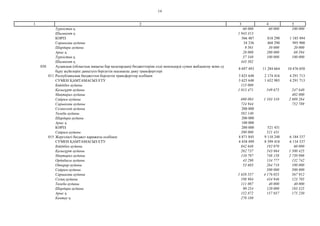 14
2 3 4 51
Түркістан қ. 60 000 60 000 100 000
Шымкент қ. 1 943 313
КӘРІЗ 566 487 818 290 1 185 494
Сарыағаш ауданы 34 336 468 290 995 900
Шардара ауданы 9 501 50 000 20 000
Арыс қ. 20 000 200 000 69 594
Түркістан қ. 57 348 100 000 100 000
Шымкент қ. 445 302
030 Аудандық (облыстық маңызы бар қалалардың) бюджеттеріне елді мекендерді сумен жабдықтау және су
бұру жүйелерін дамытуға берілетін нысаналы даму трансферттері
8 697 493 11 284 664 10 476 050
011 Республикалық бюджеттен берілетін трансферттер есебiнен 3 825 648 2 174 416 4 291 713
СУМЕН ҚАМТАМАСЫЗ ЕТУ 3 625 648 1 652 985 4 291 713
Бәйдібек ауданы 115 000
Қазығұрт ауданы 1 013 471 549 675 247 640
Мақтарал ауданы 402 000
Сайрам ауданы 690 093 1 103 310 2 889 284
Сарыағаш ауданы 724 944 752 789
Cозакский ауданы 200 000
Төлеби ауданы 582 140
Шардара ауданы 200 000
Арыс қ. 100 000
КӘРІЗ 200 000 521 431
Сайрам ауданы 200 000 521 431
015 Жергілікті бюджет қаражаты есебінен 4 871 845 9 110 248 6 184 337
СУМЕН ҚАМТАМАСЫЗ ЕТУ 4 458 499 8 399 418 6 134 337
Бәйдібек ауданы 842 648 192 070 60 000
Қазығұрт ауданы 262 737 543 864 1 500 425
Мақтарал ауданы 110 797 748 158 2 750 998
Ордабасы ауданы 43 298 134 777 132 742
Отырар ауданы 53 683 264 718 100 000
Сайрам ауданы 500 000 500 000
Сарыағаш ауданы 1 658 557 4 176 055 567 912
Созақ ауданы 198 984 434 946 123 705
Төлеби ауданы 111 007 40 000 40 000
Шардара ауданы 90 254 120 000 183 325
Арыс қ. 152 872 157 057 175 230
Кентау қ. 278 189
 