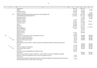 15
2 3 4 51
Түркістан қ. 655 473 1 087 773
КӘРІЗ 413 346 710 830 50 000
Бәйдібек ауданы 300 000 660 830
Сарыағаш ауадны 113 346 50 000 50 000
114 Жергілікті бюджеттерден берілетін нысаналы даму трансферттері 2 341 667 4 642 386 2 000 000
ЭЛЕКТРМЕН ҚАМТАМАСЫЗ ЕТУ 2 210 616 3 915 719 2 000 000
Қазығұрт ауданы 111 870 122 760
Мақтарал ауданы 219 809 81 293
Ордабасы ауданы 50 079 903 251
Сарыағаш ауданы 278 481 562 905 234 627
Түлкібас ауданы 145 000 143 000
Арыс қ. 199 266 115 980 388 834
Кентау қ. 100 000 351 450
Шымкент қ. 1 437 790 1 507 454 1 172 486
АБАТТАНДЫРУ 131 051 726 667
Мақтарал ауданы 219 126
Сайрам ауданы 307 541
Отырар ауданы 61 051 200 000
Шымкент қ. 70 000
08 Мәдениет, спорт, туризм және ақпараттық кеңістiк 965 450 600 000 600 000
1 Мәдениет саласындағы қызмет 38 293 200 000 200 000
271 Облыстың құрылыс басқармасы 38 293 200 000 200 000
016 Мәдениет объектілерін дамыту 38 293 200 000 200 000
Шымкент қ. 38 293
ОҚО Шымкент қаласы "Жеңіс" саябағы аумағындағы мұражай ғимаратына жапсырма құрылысы 38 293
Өзгелері 200 000 200 000
2 Спорт 777 798 200 000 200 000
271 Облыстың құрылыс басқармасы 777 798 200 000 200 000
017 Спорт объектілерін дамыту 777 798 200 000 200 000
Астана қ. 766 204
Велосипед көлігінің инфрақұрылымы (бірінші кезек) 766 204
Түркістан қ. 200 000 200 000
Строительство учебного корпуса на 300 мест к школе №96 в селе Колкент Сайрамского района 200 000 200 000
Жобалау-сметалық құжаттама әзірлеу және оны сараптама жасау 11 594
Түркістан қ. 11 594
Түркістан қаласындағы Ә.Нұрмаханов атындағы олимпиада резервінің мамандандырылған балалар мен
жасөспірімдер мектебінің спрот кешенін қайта құру
11 594
 