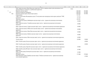 18
2 3 4 51
ОҚО Түркістан қаласы Жаңа Иқан ауыл округіндегі 1500 га суармалы жерді сумен қамтамасыз етуге
арналған Иқан-Су өзеніндегі су қоймасының құрылысы
9 061
5 Қоршаған ортаны қорғау 1 020 202 935 000
271 Облыстың құрылыс басқармасы 1 020 202 935 000
022 Қоршаған ортаны қорғау объектілерін дамыту 1 020 202 935 000
Созақ ауданы 125 202
"ОҚО, Созақ ауданы Шолаққорған ауылы "Созақ орман және жануарлар әлемін қорғау жөніндегі" ММ
құрылысы"
125 202
Түркістан ауданы 280 000
ОҚО, Түркістан қаласы, Бабайқорған ауылдық округі, қатты - тұрмыстық қалдықтар полигонының
құрылысы
40 000
ОҚО, Түркістан қаласы, Үшқайық ауылдық округі, қатты - тұрмыстық қалдықтар полигонының
құрылысы
40 000
ОҚО, Түркістан қаласы, Сауран ауылдық округі, қатты - тұрмыстық қалдықтар полигонының құрылысы 40 000
ОҚО, Түркістан қаласы, Жібек жолы ауылдық округі, қатты - тұрмыстық қалдықтар полигонының
құрылысы
40 000
ОҚО, Түркістан қаласы, Жаңа Иқан ауылдық округі, қатты - тұрмыстық қалдықтар полигонының
құрылысы
40 000
ОҚО, Түркістан қаласы, Жүйнек ауылдық округі, қатты - тұрмыстық қалдықтар полигонының
құрылысы
40 000
ОҚО, Түркістан қаласы, Шаға ауылдық округі, қатты - тұрмыстық қалдықтар полигонының құрылысы 40 000
Төлеби ауданы 130 000 80 000
ОҚО, Төлеби ауданы, Қоғалы ауылдық округі, қатты - тұрмыстық қалдықтар полигонының құрылысы 40 000
ОҚО, Төлеби ауданы, Қасқасу ауылдық округі, қатты - тұрмыстық қалдықтар полигонының құрылысы 40 000
ОҚО, Төлеби ауданы, Қаратөбе ауылдық округі, қатты - тұрмыстық қалдықтар полигонының құрылысы 40 000
ОҚО, Төлеби ауданы,Жоғарғы Ақсу ауылдық округі, қатты - тұрмыстық қалдықтар полигонының
құрылысы
45 000
ОҚО, Төлеби ауданы, Кемеқалған ауылдық округі, қатты - тұрмыстық қалдықтар полигонының
құрылысы
45 000
Қазығұрт ауданы 175 000 270 000
ОҚО, Қазығұрт ауданы, Қарабау ауылдық округі, Үшбұлақ аулындағы қатты - тұрмыстық қалдықтар
полигонының құрылысы
45 000
 