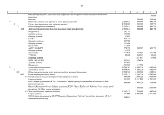 20
2 3 4 51
ОҚО, Отырар ауданы, Аққұм ауылдық округіндегі қатты-тұрмыстық қалдықтар полигонының
құрылысы
55 000
Өзгелері 200 000 200 000
11 Өнеркәсіп, сәулет, қала құрылысы және құрылыс қызметі 2 312 825 500 000 485 790
2 Сәулет, қала құрылысы және құрылыс қызметі 2 312 825 500 000 485 790
271 Облыстың құрылыс басқармасы 2 312 825 500 000 485 790
114 Жергілікті бюджеттерден берілетін нысаналы даму трансферттері 2 312 825 500 000 485 790
МӘДЕНИЕТ 202 741
Бәйдібек ауданы 109 106
Отырар ауданы 93 635
СПОРТ 613 735
Қазығұрт ауданы 300 786
Отырар ауданы 195 496
Шымкент қ. 117 453
АБАТТАНДЫРУ 778 498 102 527 435 790
Отырар ауданы 16 528
Шымкент қ. 761 970 102 527 435 790
ТУРИЗМ 20 000 262 617 50 000
Шардара ауданы 262 617 50 000
МЕМ. ОРГАНДАР 697 851 134 856
Түлкібас ауданы 497 851
Шымкент қ. 200 000 134 856
12 Көлiк және коммуникация 9 388 562 6 343 226 8 142 040
1 Автомобиль көлiгi 9 388 562 6 343 226 8 142 040
268 Облыстың жолаушылар көлігі және автомобиль жолдары басқармасы 9 388 562 6 343 226 8 142 040
002 Көлік инфрақұрылымын дамыту 2 162 172 4 293 226 6 542 040
011 Республикалық бюджеттен берілетін трансферттер есебiнен 800 000 2 043 226 2 900 000
Сайрам ауданы 800 000 2 043 226 2 900 000
ОҚО Сайрам ауданындағы КХ-83 «Шымкент-Сайрам-Қарамұрт» автомобиль жолының 0-8,0 км
реконструкциялау
800 000 1 043 226 200 000
Оңтүстік Қазақстан облысы Сайрам ауданында КХ-97 "Ақсу - Қабылсай - Қайтпас - Қала қоқыс орны"
автожолын 10-18 км реконструкциялау
1 000 000 2 700 000
015 Жергілікті бюджет қаражаты есебінен 1 362 172 2 250 000 3 642 040
Сайрам ауданы 884 660 1 000 000 2 042 040
ОҚО, Сайрам ауданындағы ҚХ-37 "Шымкент-Қызыләскер-Түйетас" автомобиль жолының 4,9+6,15
шақырымын қайта құру
268 611
 