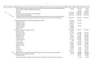 3
2 3 4 51
ОҚО Сарыағаш ауданы, Сарыағаш қаласы, Самал мөлтек ауданындағы 200 орындық арнайы қабылдау
және көші-қон полициясы ғимаратының құрылысы
100 000 200 000 100 000
Өзгелері 300 000 300 000
04 Бiлiм беру 20 103 520 11 202 024 27 229 256
2 Бастауыш, негізгі орта және жалпы орта білім беру 19 156 395 10 752 024 26 729 256
271 Облыстың құрылыс басқармасы 19 156 395 10 752 024 26 729 256
079 Аудандық (облыстық маңызы бар қалалардың) бюджеттеріне бастауыш, негізгі орта және жалпы орта
білім беру объектілерін салуға және реконструкциялауға берілетін нысаналы даму трансферттерi 18 842 819 9 852 024 25 329 256
011 Республикалық бюджеттен берілетін трансферттер есебiнен 6 569 189 1 102 909
Қазығұрт ауданы 200 000
Мақтарал ауданы 1 808 198 593 006
Ордабасы ауданы 122 637
Сарыағаш ауданы 2 186 094 509 903
Түлкібас ауданы 100 000
Шымкент қ. 2 152 260
015 Жергілікті бюджет қаражаты есебінен 12 273 630 8 749 115 25 329 256
Бәйдібек ауданы 672 277
Қазығұрт ауданы 222 508 250 000 1 015 209
Мақтарал ауданы 1 791 214 2 011 806 4 712 071
Ордабасы ауданы 874 111 557 976 1 686 991
Отырар ауданы 50 000 350 000 680 000
Сайрам ауданы 668 197 2 000 000 1 298 736
Сарыағаш ауданы 2 757 964 1 250 000 4 928 905
Созақ ауданы 5 000 20 000 600 000
Төлеби ауданы 1 179 951 1 250 000 1 122 460
Түлкібас ауданы 400 000 449 333 100 000
Шардара ауданы 30 000 455 000 1 391 552
Арыс қ. 405 908 1 437 414
Кентау қ. 150 000 40 000 670 000
Түркістан қ. 1 093 227 40 000 1 304 865
Шымкент қ. 1 973 273 75 000 4 381 053
086 Бастауыш, негізгі орта және жалпы орта білім беру объектілерін салу және реконструкциялау 313 576 900 000 1 400 000
015 Жергілікті бюджет қаражаты есебінен 313 576 900 000 1 400 000
Қазығұрт ауданы 100 000 100 000
ОҚО, Қазығұрт ауданы, Тұрбат ауыл округі Тұрбат елді мекенінен 300 орындық мектеп құрылысы 50 000 50 000
 