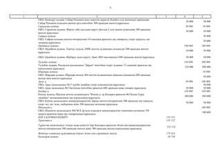 4
2 3 4 51
ОҚО, Қазығұрт ауданы, Сабыр Рахымов ауыл округіне қарасты Көкібел елді мекенінде орналасқан
Сабыр Рахымов атындағы жалпы орта мектебіне 300 орындық мектеп құрылысы
50 000 50 000
Сарыағаш ауданы 50 000 50 000
ОҚО, Сарыағаш ауданы, Жарты төбе ауылдық округі Достық-2 елді мекені аумағынан 300 орындық
мектеп құрылысы
50 000 50 000
Сайрам ауданы 50 000
ОҚО, Сайрам қосалқы мектеп-интернатына 10 сыныпқа арналған оқу ғимараты, спорт корпусы, акт
залының құрылысы
50 000
Ордабасы ауданы 100 000 100 000
ОҚО, Ордабасы ауданы, Төрткүл ауылы, ПМК мөлтек ауданынан салынатын 300 орындық мектеп
құрылысы
50 000 50 000
ОҚО, Ордабасы ауданы, Шұбарсу ауыл округі, Арал-ЭКО массивіндегі 600 орындық мектеп құрылысы 50 000 50 000
Түлкібас ауданы 150 000 300 000
Түлкібас ауданы, Рысқұлов ауылындағы "Дарын" мектебіне спорт залымен 12 сыныпқа арналған оқу
корпусының құрылысы
150 000 300 000
Шардара ауданы 50 000
ОҚО, Шардара ауданы, Шардара қаласы №4 мөлтек ауданындағы жаңадан салынатын 600 орындық
жалпы орта мектеп құрылысы
50 000
Арыс қ. 50 000 100 000
ОҚО, Арыс қаласындағы №17 кәсіби лецейіне спорт комплексінің құрылысы 50 000
ОҚО, Арыс қаласының №2 бастауыш мектебіне арналған 600 орындық жаңа ғимарат құрылысы 50 000 50 000
Кентау қ. 250 000 350 000
Кентау қаласы, Шұғыла мөлтек ауданындағы "Кентау қ. ер балдарға арналған №3 Қазақ-Түрік
лицейіне" жатақханасымен оқу корпусының құрылысы
200 000 300 000
ОҚО, Кентау қаласындағы мамандандырылған Дарын мектеп-интернатына 300 орындық оқу корпусы,
спорт зал, акт залы, шеберхана және 200 орындық жатахана құрылысы
50 000 50 000
Шымкент қ. 100 000
ОҚО, Шымкент қаласындағы №8 М.Х.Дулати атындағы мамандырылған гимназияға қосымша 350
орынға арналған жаңа оқу ғимаратының құрылысы
100 000
ҚОСА ҚАРЖЫЛАНДЫРУ 135 152
Түркістан қ. 135 152
Түркістан қаласындағы тілінде ауыр кемістігі бар балаларға арналған облыстық мамандандырылған
мектеп-интернатына 300 орындық мектеп және 300 орындық жатын корпусының құрылысы
135 152
Жобалау-сметалық құжаттама әзірлеу және оны сараптама жасау 178 424
Қазығұрт ауданы 20 756
 