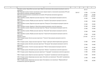 8
2 3 4 51
Мақтарал ауданы, Нұрлыбаев ауылдық округі Ырысты ауылындағы фельдшерлік-акушерлік пункттің
құрылысы
60 415
ОҚО Мақтарал ауданы Атакент ауылындағы жедел жәрдем көрсету стансасымен ауысымына 250 адам
қабылдайтын аудандық емхананың құрылысы
390 937 15 000 1 312 946
ОҚО, Жетісай қаласындағы медициналық колледжіне 360 орындық жатақхана құрылысы 30 000 50 000
Ордабасы ауданы 175 000 350 000
ОҚО, Ордабасы ауданы, Қараспан ауылдық округінде "Ақжол" фельдшерлік-акушерлік пункттің
құрылысы
25 000 50 000
ОҚО, Ордабасы ауданы, Шұбар ауылдық округінде "Аққойлы" фельдшерлік-акушерлік пункттің
құрылысы
25 000 50 000
ОҚО, Ордабасы ауданы, Қараспан ауылдық округінде "Батыр-ата" фельдшерлік-акушерлік пункттің
құрылысы
25 000 50 000
ОҚО, Ордабасы ауданы, Бөржар а/о Бірлік фельдшерлік-акушерлік пунктінің құрылысы 25 000 50 000
ОҚО, Ордабасы ауданы, Қараспан ауылдық округінде "Жұлдыз" фельдшерлік-акушерлік пункттің
құрылысы
25 000 50 000
ОҚО, Ордабасы ауданы, Шұбар ауылдық округінде "Жусансай" фельдшерлік-акушерлік пункттің
құрылысы
25 000 50 000
ОҚО, Ордабасы ауданы, Шұбар ауылдық округінде "Сарытоғай" фельдшерлік-акушерлік пункттің
құрылысы
25 000 50 000
Отырар ауданы 150 000 429 170
ОҚО, Отырар ауданы, Қоғам ауылдық округіндегі "Талапты" фельдшерлік-акушерлік пункттің
құрылысы
69 170
ОҚО, Отырар ауданы, Аққұм ауылдық округінде "Аққұм" дәрігерлік амбулаториясының құрылысы 25 000 60 000
ОҚО, Отырар ауданы, Балтакөл ауылдық округіндегі "Қолқұдық" фельдшерлік-акушерлік пункттің
құрылысы
25 000 50 000
ОҚО, Отырар ауданы, Талапты ауылдық округіндегі "Шытты" фельдшерлік-акушерлік пункттің
құрылысы
25 000 50 000
ОҚО, Отырар ауданы, Көксарай ауылдық округіндегі "Ызақол" медициналық пунктінің құрылысы 15 000 40 000
ОҚО, Отырар ауданы, Қарақоңыр ауылдық округіндегі "Сырдария" медициналық пунктінің құрылысы 15 000 40 000
ОҚО, Отырар ауданы, Қарғалы ауылдық округіндегі "Сұлықесік" медициналық пунктінің құрылысы 15 000 40 000
ОҚО, Отырар ауданы, Қарақоңыр ауылдық округі, Қостүйін елді мекеніндегі "Қостүйін" медициналық
пунктінің құрылысы
15 000 40 000
ОҚО, Отырар ауданы, Қарақоңыр ауылдық округі, Бестораңғыл елді мекеніндегі "Жармуханбетов"
медициналық пунктінің құрылысы
15 000 40 000
 