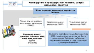 19
Жеке қорғаныс құралдарының жіктелуі, оларға
қойылатын талаптар
Жеке қорғаныс құралдары қаражатқа
бөлінеді
Тыныс алу органдарын
жеке қорғау құралдары
(ЖҚҚҚ)
Теріні жеке қорғау
құралдары (ЖҚҚ)
Көзді жеке қорғау
құралдары (ЖҚҚ)
Қорғаныс әрекеті
принципі бойынша ЖҚҚ
және ЖҚҚ бөлінеді:
сүзгіге
оқшаулау
Сәйкестік сертификатының болуы ретінде
ЖҚҚ-ға қойылатын талаптар да басты
талаптардың бірі болып табылады,
сертификатталмаған қорғау құралдары
қолдануға болмайды.
 