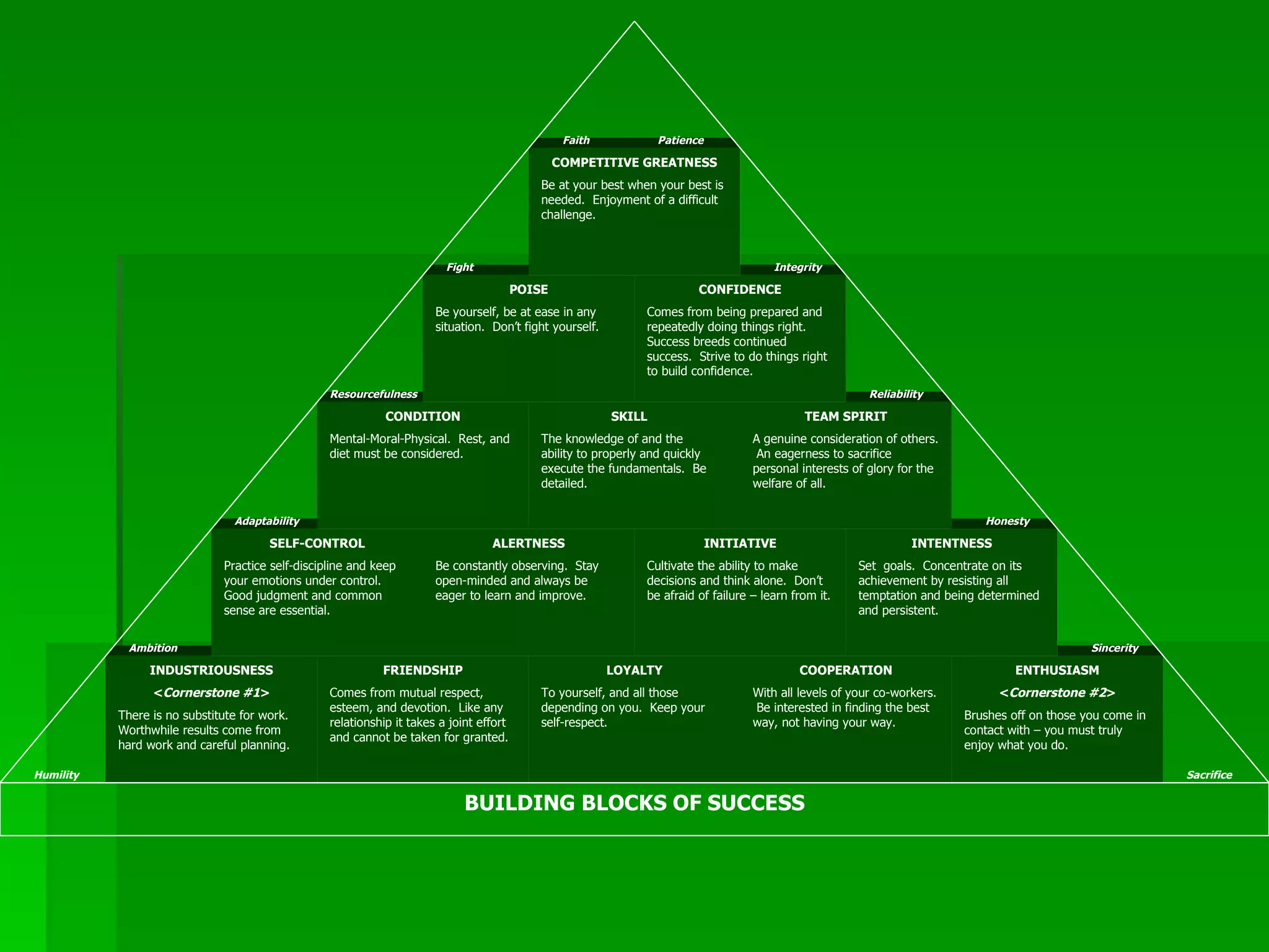 BUILDING BLOCKS OF SUCCESS INDUSTRIOUSNESS < Cornerstone #1 > There is no substitute for work.  Worthwhile results come from hard work and careful planning. ENTHUSIASM < Cornerstone #2 > Brushes off on those you come in contact with – you must truly enjoy what you do. SELF-CONTROL Practice self-discipline and keep your emotions under control.  Good judgment and common sense are essential. ALERTNESS Be constantly observing.  Stay open-minded and always be eager to learn and improve. INITIATIVE Cultivate the ability to make decisions and think alone.  Don’t be afraid of failure – learn from it. INTENTNESS Set  goals.  Concentrate on its achievement by resisting all temptation and being determined and persistent. CONDITION Mental-Moral-Physical.  Rest, and diet must be considered. SKILL The knowledge of and the ability to properly and quickly execute the fundamentals.  Be  detailed. TEAM SPIRIT A genuine consideration of others.  An eagerness to sacrifice personal interests of glory for the welfare of all. POISE Be yourself, be at ease in any situation.  Don’t fight yourself. CONFIDENCE Comes from being prepared and repeatedly doing things right.  Success breeds continued success.  Strive to do things right to build confidence.  COMPETITIVE GREATNESS Be at your best when your best is needed.  Enjoyment of a difficult challenge. Faith Patience Resourcefulness Adaptability Fight Ambition Integrity Reliability Honesty Sincerity Humility Sacrifice COOPERATION With all levels of your co-workers.  Be interested in finding the best way, not having your way. LOYALTY To yourself, and all those depending on you.  Keep your self-respect. FRIENDSHIP Comes from mutual respect, esteem, and devotion.  Like any relationship it takes a joint effort and cannot be taken for granted. 
