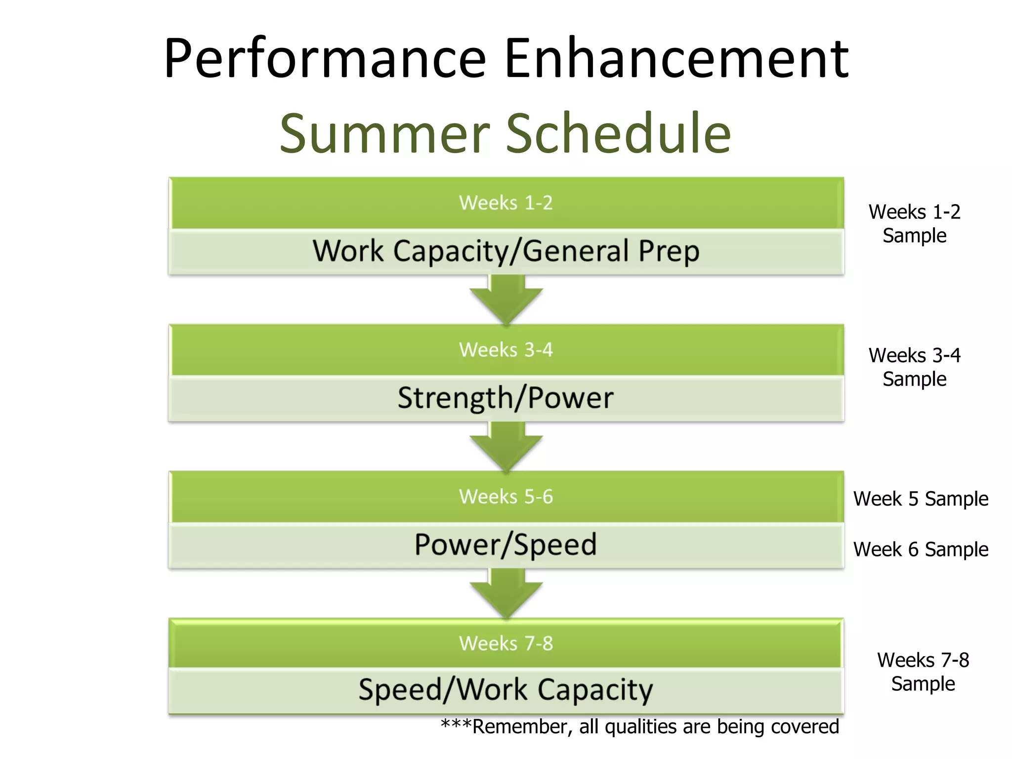 Performance Enhancement Summer Schedule ***Remember, all qualities are being covered Weeks 1-2 Sample Weeks 3-4 Sample Weeks 7-8 Sample Week 5 Sample Week 6 Sample 