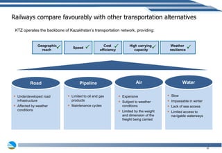 Railways compare favourably with other transportation alternatives Road Pipeline Air KTZ operates the backbone of Kazakhstan’s transportation network, providing: Underdeveloped road infrastructure Affected by weather conditions Limited to oil and gas  products Maintenance cycles Expensive Subject to weather conditions Limited by the weight and dimension of the freight being carried Water Slow Impassable in winter Lack of sea access Limited access to navigable waterways Geographic reach  Speed Cost  efficiency High carrying  capacity Weather  resilience                