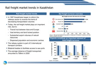 Rail freight market trends in Kazakhstan In 1997 Kazakhstan began to reform the railways sector to reverse the trend of decreasing transportation volumes Today, the rail freight market plays an important role, due to: Transit hub between Asia and Europe Vast territory and land locked position Substantial export volumes of natural resources Dispersed population and economic centres The railway system is part of 5 international transport corridors Bilateral treaties to facilitate access to sea ports The average distance of freight transported amounted to 796km in 2009 Source:  KTZ reports Source:  NSA and the Worldwide Association of Cooperation of Railways Companies and other publicly available information Rail freight market trends Exports constitute an important element of  total freight turnover Net freight turnover overview 