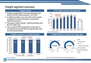 Freight segment overview Freight transportation revenues represent over 85.6% of KTZ’s total revenues in H1 2010 In 2008 and 2009, more than 80% of the freight consisted of natural resources, construction materials and grain The group’s fleet includes 1,638 locomotives and  6 0 ,3 37 freight cars The current CAPEX programme is focused on increasing the overall fleet size significantly over the next several years Source:  KTZ reports. Freight turnover measured by Bln tonne per km Average = 85.25%  Source:  KTZ reports Source:  NSA, KTZ reports +13% CAGR = 5% 2005-2009 H1 2010 FY 2009 Freight market Freight revenues % of total revenues  Freight turnover structure by cargo type KTZ freight turnover development 