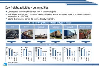 Key freight activities - commodities Commodities account for more than 70% of country’s exports KTZ plays a vital role as a commodity freight transporter with 58.5% market share in all freight turnover in Kazakhstan as of 2009YE Strong diversification across the commodities by freight type Coal Iron ore Oil and  Oil products Construction materials Grain and grain products Ferrous metals Turnover (bn of tonnes-km) Source:  KTZ reports KTZ ’ s key freight transportation by type of freight 