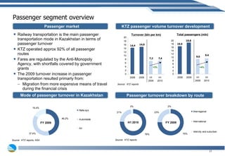 Passenger segment overview Railway transportation is the main passenger transportation mode in Kazakhstan in terms of passenger turnover KTZ operated approx 92% of all passenger routes  Fares are regulated by the Anti-Monopoly Agency, with shortfalls covered by government grants The 2009 turnover increase in passenger transportation resulted primarly from: Migration from more expensive means of travel during the financial crisis Stability of passenger fares  Source:  KTZ reports, NSA Source:  KTZ reports Source:  KTZ reports Turnover (bln per km) Total passengers (mln) +3% +4% H1 2010 FY 2009 FY 2009 Passenger market KTZ passenger volume turnover development  Passenger turnover breakdown by route Mode of passenger turnover in Kazakhstan 