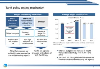 Tariff policy setting mechanism KTZ has budgeted for increase in freight transportation tariffs by 15% in 2011 and 2012  2011 and 2012 budgeted tariff increases are currently under consideration by the agency Not more than one increase p.a. Few legal restrictions on price increases Not more than two increases p.a. Natural  monopoly INFRA- STRUCTURE Main railroad infrastructure Dominant  market SERVICES Locomotive traction, freight cars and containers, cargo operations Adopted at annual CIS conference TRANSIT Tariff increases resumed in 2010 following the financial crisis Average tariff increase (% p.a.) All tariffs increases are subject to prior approval by the Anti-Monopoly Agency * Budgeted tariff increases for 2011 and 2012 have been submitted to the Anti-Monopoly Agency for approval Tariffs are typically prepared on the basis of CIS Tariff Policy Freight tariff setting mechanism Average freight tariff increase 