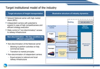 Network   National carrier with high market share  (80%) Independent carriers   with potential to expand in case of high competitiveness and efficient strategy execution State control of “non-discriminatory” access to railway infrastructure Non-discrimination of the National carrier Allowing to perform activities on fully commercial basis Transition to market principles Non-discrimination of independent carriers  Equal access to national and local railway infrastructure Competitive  market Natural  monopoly Passenger Freight JSC  « NC  « KTZ » Holding Independent freight carriers Independent passenger carriers Freight carrier Passenger carrier Infrastructure operator Target institutional model of the industry Target structure of freight transportation Non-discrimination  –  the key condition for efficient competition Illustrative structure of industry dynamics 