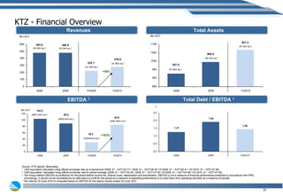 KTZ - Financial Overview Source: KTZ reports, Bloomberg 1   USD equivalent calculated using official exchange rate as of period end (2008: $1 – KZT120.77 / 2009: $1 – KZT148.36 / H12009: $1 – KZT150.41 / H2 2010: $1 – KZT147.46) 2   USD equivalent  calculated using official exchange rate for period average (2008: $1 – KZT120.30 / 2009: $1 – KZT147.50 / H12009: $1 – KZT144.69 / H2 2010: $1 – KZT147.05) 3  The Group defines EBITDA as profit(loss) for the period before income tax, finance costs, depreciation and amortization. EBITDA is not a measure of financial performance presented in accordance with IFRS.  Accordingly, it should not be considered as an alternative to profit for the period as a measure of operating performance or to cash flows from operating activities as a measure of liquidity * The ratio for 30 June 2010 is computed based on EBITDA for the twelve months ended 30 June 2010 +26% +183% ($7.6bln eq.) 1 ($6.7bln eq.) 1 ($7.2bln eq.) 1 ($867.4mln eq.) 2 ($609.5mln eq.) 2 ($208.6mln eq.) 2 ($581.8mln eq.) 2 ($4.0bln eq.) 1 ($3.2bln eq.) 1 ($1.4bln eq.) 1 ($1.8bln eq.) 1 Revenues Total Assets Total Debt / EBITDA  3 EBITDA  3 