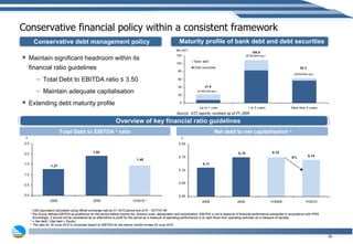 Conservative financial policy within a consistent framework Net debt to net capitalisation  3 Total Debt to EBITDA  2  ratio  Maintain significant headroom within its financial ratio guidelines Total Debt to EBITDA ratio ≤ 3.50  Maintain adequate capitalisation Extending debt maturity profile 1  USD equivalent calculated using official exchange rate as H1 2010 period end of $1 - KZT147.46 2  The Group defines EBITDA as profit(loss) for the period before income tax, finance costs, depreciation and amortization. EBITDA is not a measure of financial performance presented in accordance with IFRS.  Accordingly, it should not be considered as an alternative to profit for the period as a measure of operating performance or to cash flows from operating activities as a measure of liquidity.  3  =  Net debt / (Net debt + Equity) * The ratio for 30 June 2010 is computed based on EBITDA for the twelve months ended 30 June 2010 Source:  KTZ reports, numbers as of FY 2009 ($148.2mln eq.) 1 ($738.6mln eq.) 1 ($429.6mln eq.) 1 -6% Overview of key financial ratio guidelines Conservative debt management policy  Maturity profile of bank debt and debt securities 