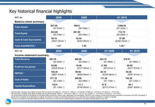 Key historical financial highlights 1   USD equivalent calculated using official exchange rate as of period end (2008: $1 – KZT120.77 / 2009: $1 – KZT148.36 / H12009: $1 – KZT150.41 / H2 2010: $1 – KZT147.46) 2   USD equivalent  calculated using official exchange rate for period average (2008: $1 – KZT120.30 / 2009: $1 – KZT147.50 / H12009: $1 – KZT144.69 / H2 2010: $1 – KZT147.05) 3   The Group defines EBITDA as profit(loss) for the period before income tax, finance costs, depreciation and amortization. EBITDA is not a measure of financial performance presented in accordance with IFRS. Accordingly, it  should not be considered as an alternative to profit for the period as a measure of operating performance or to cash flows from operating activities as a measure of liquidity 4   This ratio is computed as total debt divided by EBITDA. The ratio for 30 June 2010 is computed based on EBITDA for the twelve months ended 30 June 2010 KZT, bn 2008 2009 H1 2010 Balance sheet summary Total Assets 927.00  ($7.67bln  1 ) 994.8  ($6.70bln  1 ) 1,066.02  ($7.22bln  1 ) Total Equity 643.85  ($5.33bln  1 ) 661.00  ($4.45bln  1 ) 712.74  ($4.83bln  1 ) Cash & Cash Equivalents 49.16  ($407.05mln  1 ) 52.44  ($353.46mln  1 ) 57.88   ($392.52mln  1 ) Total Debt/EBITDA  3 1.2 7 1.92 1.45  4 KZT, bn 2008 2009 H1 2009 H1 2010 Income statement summary Total Revenue  483.76  ($4.00bln  1 ) 480.99  ($3.24bln  1 ) 222.75  ($1.48bln  1 ) 279.51  ($1.89bln  1 ) Profit for the period 63.88  ($528.93mln  1 ) 19.49  ($131.36mln  1 ) (1.50)  ($9.97mln  1 ) 40.95  ($277.67mln  1 ) EBITDA  3 104.35  ($867.43mln  2 ) 89.90  ($609.46mln  2 ) 30.18  ($208.58mln  2 ) 85.56  ($581.81mln  2 ) Cost of Sales 377.18  ($3.12bln  1 ) 368.96  ($2.48bln  1 ) 171.38  ($1.13bln  1 ) 193.20  ($1.31bln  1 ) Capital Expenditure 135.4  ($1.12bln  1 ) 111.1  ($748.85mln  1 ) 47.0  ($312.47mln  1 ) 65.1  ($441.40mln  1 ) 