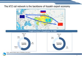 The KTZ rail network is the backbone of Kazakh export economy Source:  National Statistics Agency of Kazakhstan (www.stat.kz)  Including  pipelines Excluding pipelines Freight turnover in Kazakhstan for 2009 