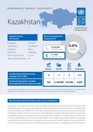 The Republic of Kazakhstan has enormous renewable energy potential, particularly from wind and small
hydropower plants. The country has the potential to generate 10 times as much power as it currently needs
from wind energy alone (UNDP & GEF, 2012). But renewable energy accounts for just 0.6 percent of all power
installations. Of that, 95 percent comes from small hydropower projects. The main barriers to investment
in renewable energy are relatively high financing costs and an absence of uniform feed-in tariffs for elec-
tricity from renewable sources. The amount and duration of renewable energy feed-in tariffs are separately
evaluated for each project, based on feasibility studies and project-specific generation costs. Power from
wind, solar, biomass and water up to 35 MW, plus geothermal sources, are eligible for the tariff and trans-
Kazakhstan
General Country
Information
Population: 16,323,287
Surface Area: 2,724,900 km²
Capital City: Astana
GDP (2012): $ 188 billion
GDP Per Capita (2012): $ 11,935
WB Ease of Doing Business: 49
Sources: EBRD (2009); UNDP and GEF (2012); ECS (2013); Hoogwijk and Graus (2008); Hoogwijk (2004); JRC (2011); SRS NET & EEE
(2008); EIA (2013); WWEA(2013); Renewable Facts (2013); EIA (2010); World Bank (2014); and UNDP calculations.
R E N E W A B L E E N E R G Y S N A P S H O T :
Key information about renewable energy sources in Kazakhstan
Empowered lives.
Resilient nations.
0.6%
RE Share
19,000 MW
Total Installed Capacity
Biomass Solar PV Wind Small Hydro
0 < 1 2 115
300 3,760,000 354,000 4,800
117 MW
Installed RE Capacity
Electricity Generating
Capacity 2012
Installed Renewable Electricity
Capacity 2012 in MW
Technical Potential for Installed
Renewable Electricity Capacity in MW
 