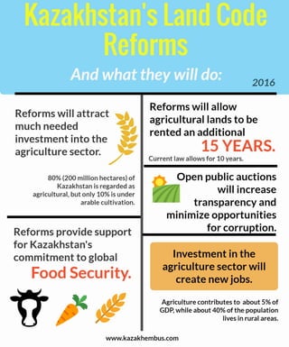 Kazakhstan Land Code Reforms Explained - An Infographic 