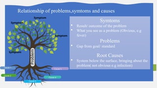Cause 1
Cause 3
Cause 4
Cause 5
Cause 2
Symtoms
 Result/ outcome of the problem
 What you see as a problem (Obvious, e.g
fever)
Problems
 Gap from goal/ standard
Root Causes
 System below the surface, bringing about the
problem( not obvious e.g infection)
Relationship of problems,symtoms and causes
Problem
Symptom
Symptom
Symptom
Symptom
 