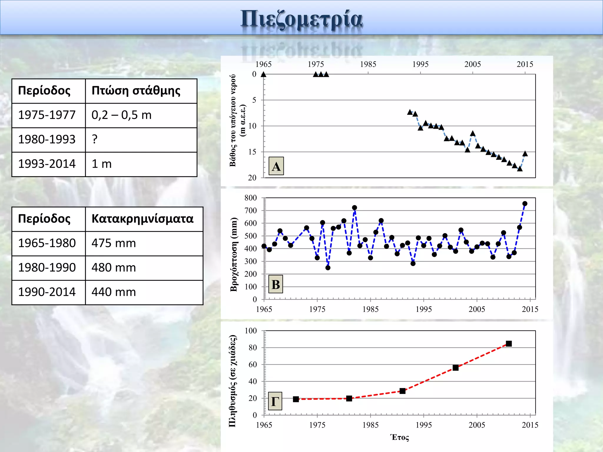 0
5
10
15
20
1965 1975 1985 1995 2005 2015
Βάθοςτουυπόγειουνερού
(mα.ε.ε.)
Α
0
100
200
300
400
500
600
700
800
1965 1975 1985 1995 2005 2015
Βροχόπτωση(mm)
Β
0
20
40
60
80
100
1965 1975 1985 1995 2005 2015
Πληθυσμός(σεχιιάδες)
Έτος
Γ
Περίοδος Κατακρημνίσματα
1965-1980 475 mm
1980-1990 480 mm
1990-2014 440 mm
Περίοδος Πτώση στάθμης
1975-1977 0,2 – 0,5 m
1980-1993 ?
1993-2014 1 m
Πιεζομετρία
 