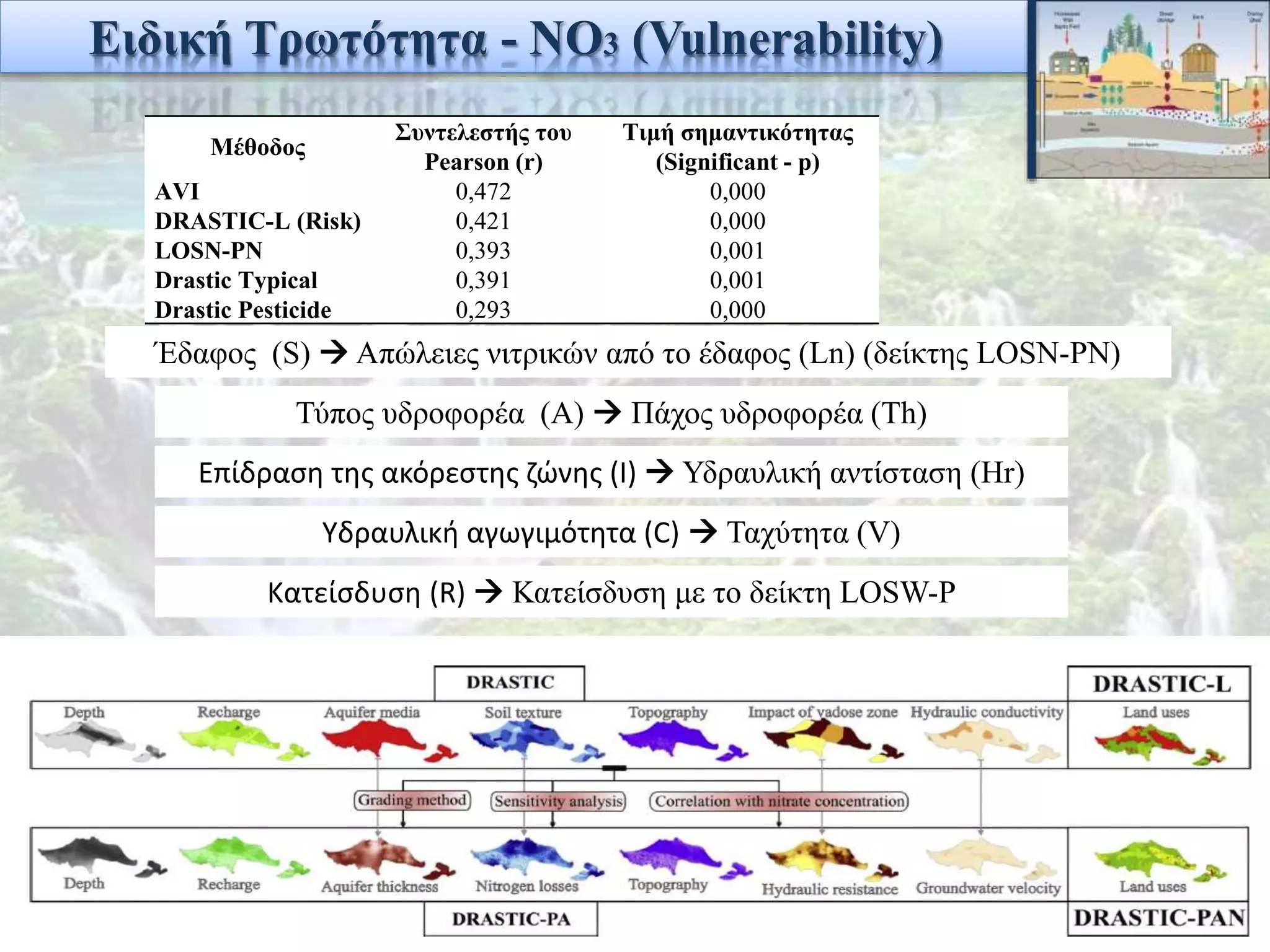 Ειδική Τρωτότητα - NO3 (Vulnerability)
Μέθοδος
Συντελεστής του
Pearson (r)
Τιμή σημαντικότητας
(Significant - p)
AVI 0,472 0,000
DRASTIC-L (Risk) 0,421 0,000
LOSN-PN 0,393 0,001
Drastic Typical 0,391 0,001
Drastic Pesticide 0,293 0,000
Έδαφος (S)  Απώλειες νιτρικών από το έδαφος (Ln) (δείκτης LOSN-PN)
Τύπος υδροφορέα (A)  Πάχος υδροφορέα (Th)
Yδραυλική αγωγιμότητα (C)  Ταχύτητα (V)
Επίδραση της ακόρεστης ζώνης (Ι)  Υδραυλική αντίσταση (Hr)
Κατείσδυση (R)  Κατείσδυση με το δείκτη LOSW-P
 