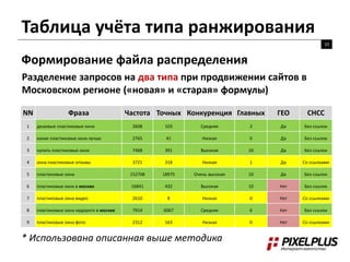 Таблица учёта типа ранжирования 
10 
Формирование файла распределения 
Разделение запросов на два типа при продвижении сайтов в 
Московском регионе («новая» и «старая» формулы) 
NN Фраза Частота Точных Конкуренция Главных ГЕО СНСС 
1 дешевые пластиковые окна 2608 103 Средняя 2 Да Без ссылок 
2 какие пластиковые окна лучше 2765 41 Низкая 0 Да Без ссылок 
3 купить пластиковые окна 7468 391 Высокая 10 Да Без ссылок 
4 окна пластиковые отзывы 3721 318 Низкая 1 Да Со ссылками 
5 пластиковые окна 152708 18975 Очень высокая 10 Да Без ссылок 
6 пластиковые окна в москве 16841 432 Высокая 10 Нет Без ссылок 
7 пластиковые окна видео 2610 8 Низкая 0 Нет Со ссылками 
8 пластиковые окна недорого в москве 7914 6067 Средняя 6 Нет Без ссылок 
9 пластиковые окна фото 2312 163 Низкая 0 Нет Со ссылками 
* Использована описанная выше методика 
 