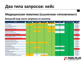 Два типа запросов: кейс 
11 
Медицинская тематика (ссылочное «отключено») 
Внешний вид части запросов из анализа 
 
