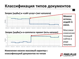 Классификация типов документов 
14 
Запрос [шубы] и «сайт услуг» (нет каталога) 
Запрос [шубы] и e-commerce проект (есть каталог) 
Момент 
истины, 
апдейт 6 
июня. 
Массовое 
изменение 
позиций 
сайтов в 
ряде 
тематик. 
Изменения носили массовый характер с 
классификацией документов по типам 
 