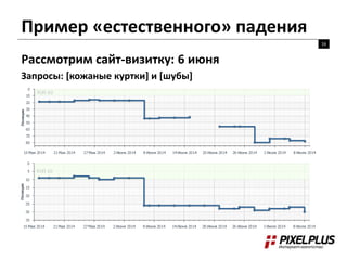 Пример «естественного» падения 
16 
Рассмотрим сайт-визитку: 6 июня 
Запросы: [кожаные куртки] и [шубы] 
 