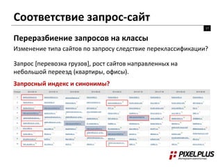 Соответствие запрос-сайт 
17 
Переразбиение запросов на классы 
Изменение типа сайтов по запросу следствие переклассификации? 
Запрос [перевозка грузов], рост сайтов направленных на 
небольшой переезд (квартиры, офисы). 
Запросный индекс и синонимы? 
 