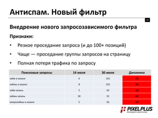Антиспам. Новый фильтр 
20 
Внедрение нового запросозависимого фильтра 
Признаки: 
• Резкое проседание запроса (и до 100+ позиций) 
• Чаще — проседание группы запросов на страницу 
• Полная потеря трафика по запросу 
Поисковые запросы 14 июля 30 июля Динамика 
займ в казани 6 101 -95 
займы в казани 8 101 -93 
займ казань 5 63 -58 
займы казань 30 91 -61 
микрозаймы в казани 5 65 -60 
 