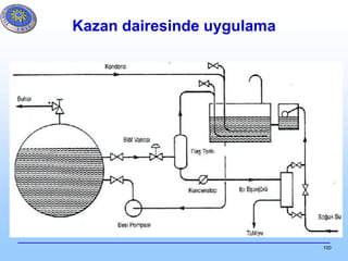 100
Kazan dairesinde uygulama
 