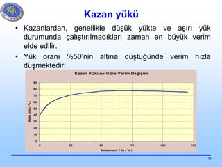 15
Kazan yükü
• Kazanlardan, genellikle düşük yükte ve aşırı yük
durumunda çalıştırılmadıkları zaman en büyük verim
elde edilir.
• Yük oranı %50’nin altına düştüğünde verim hızla
düşmektedir.
 