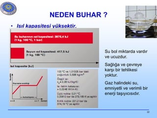22
NEDEN BUHAR ?
• Isıl kapasitesi yüksektir.
Su bol miktarda vardır
ve ucuzdur.
Sağlığa ve çevreye
karşı bir tehlikesi
yoktur.
Gaz halindeki su,
emniyetli ve verimli bir
enerji taşıyıcısıdır.
 