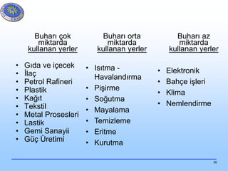 30
Buharı çok
miktarda
kullanan yerler
• Gıda ve içecek
• İlaç
• Petrol Rafineri
• Plastik
• Kağıt
• Tekstil
• Metal Prosesleri
• Lastik
• Gemi Sanayii
• Güç Üretimi
Buharı orta
miktarda
kullanan yerler
• Isıtma -
Havalandırma
• Pişirme
• Soğutma
• Mayalama
• Temizleme
• Eritme
• Kurutma
Buharı az
miktarda
kullanan yerler
• Elektronik
• Bahçe işleri
• Klima
• Nemlendirme
 