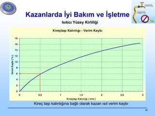 38
Kazanlarda İyi Bakım ve İşletme
Kireç taşı kalınlığına bağlı olarak kazan ısıl verim kaybı
Isıtıcı Yüzey Kirliliği
 