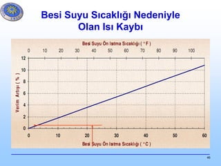 46
Besi Suyu Sıcaklığı Nedeniyle
Olan Isı Kaybı
 