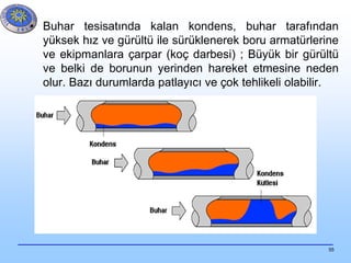 55
• Buhar tesisatında kalan kondens, buhar tarafından
yüksek hız ve gürültü ile sürüklenerek boru armatürlerine
ve ekipmanlara çarpar (koç darbesi) ; Büyük bir gürültü
ve belki de borunun yerinden hareket etmesine neden
olur. Bazı durumlarda patlayıcı ve çok tehlikeli olabilir.
 