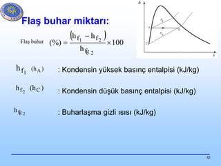 62
Flaş buhar miktarı:
: Kondensin yüksek basınç entalpisi (kJ/kg)
: Kondensin düşük basınç entalpisi (kJ/kg)
: Buharlaşma gizli ısısı (kJ/kg)
 
100
h
hh
(%)
2
21
fg
ff


Flaş buhar
1fh
2fh
2fgh
)h( A
)h( C
 