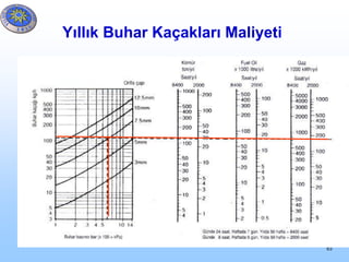63
Yıllık Buhar Kaçakları Maliyeti
 
